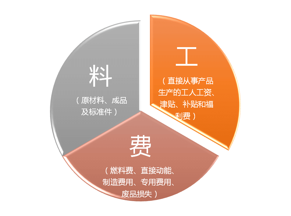 材料成本高
