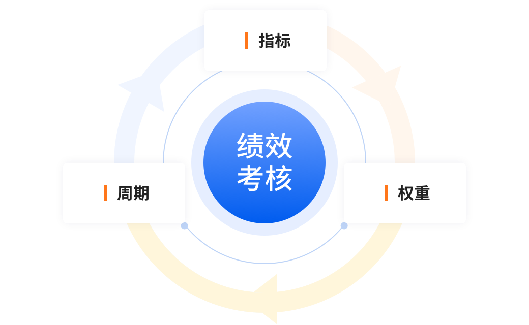 绩效考核是一种持续优化的动态管理过程