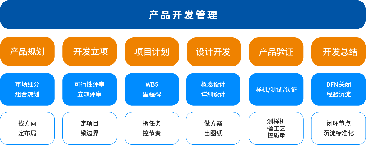 增长建设站